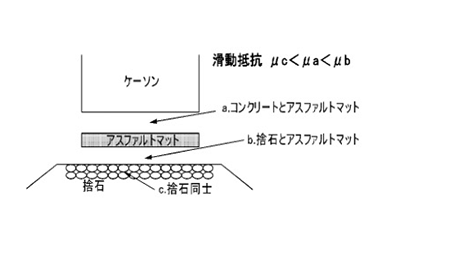 滑動抵抗(摩擦係数)の⽐較