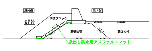 吸出し防止用アスファルトマット