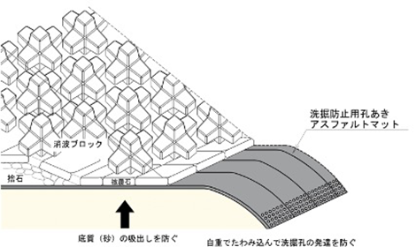 洗掘防止用アスファルトマット概要図