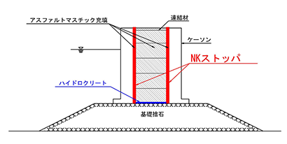 ケーソン護岸の目地止水工