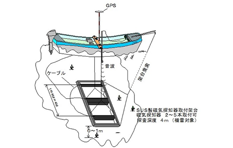 小型船方式