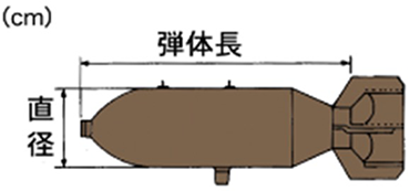 砲爆弾の種類・形状