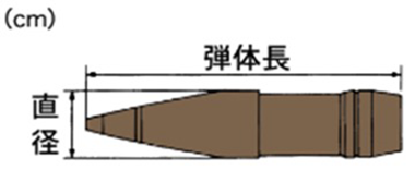 砲爆弾の種類・形状